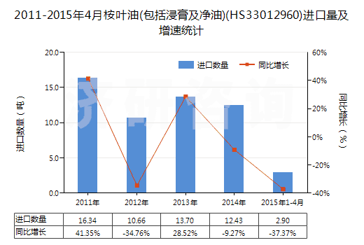 2011-2015年4月桉葉油(包括浸膏及凈油)(HS33012960)進(jìn)口量及增速統(tǒng)計